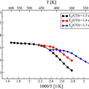 Arrhenius Plot Of The Temperature Dependence Of The Rate Of Co