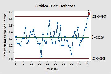 Interpretar Los Resultados Clave Para La Gr Fica U Minitab