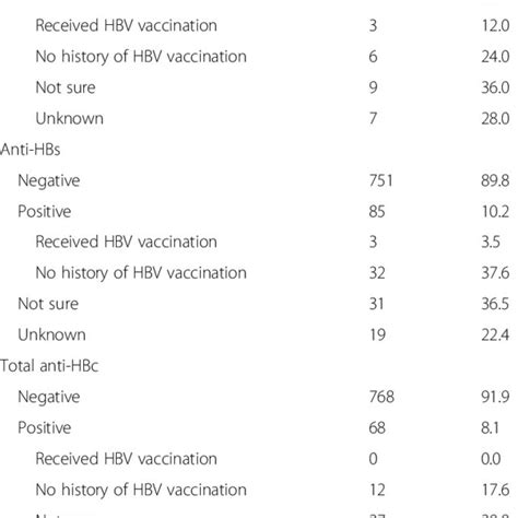 Prevalence Of Hbsag And Anti Hbs Download Table