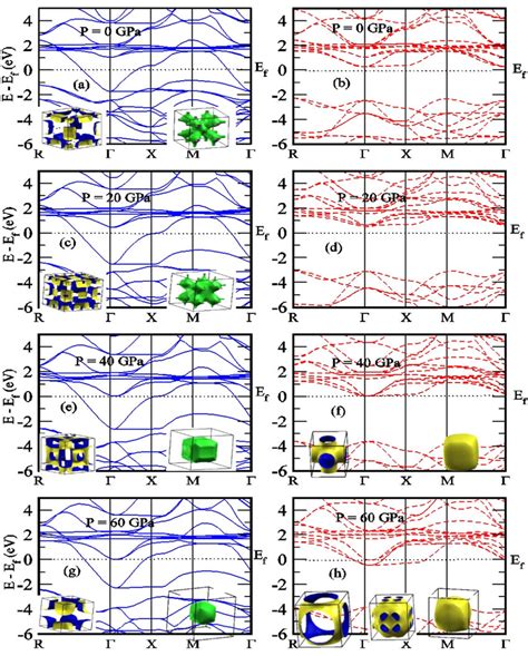 Electronic Band Structure And Fermi Surfaces Of Lmo Under Different