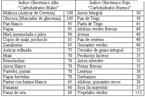 Tabla De Alimentos Con Proteinas Carbohidratos Y Grasas