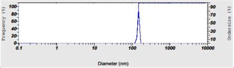 Dls Image Of The Particle Volume Distribution Size Of Tio2 Nps