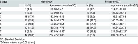 Tooth Mineralization Chronology Of Upper Third Molars According To Sex Download Table