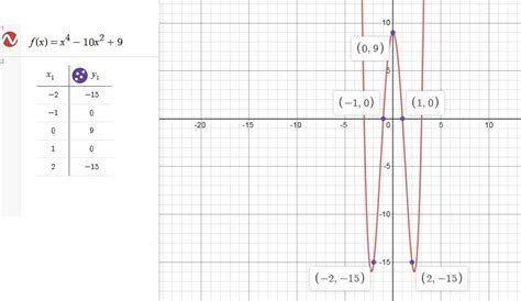 Complete Each Of The Following A Graph Each Function By M Quizlet