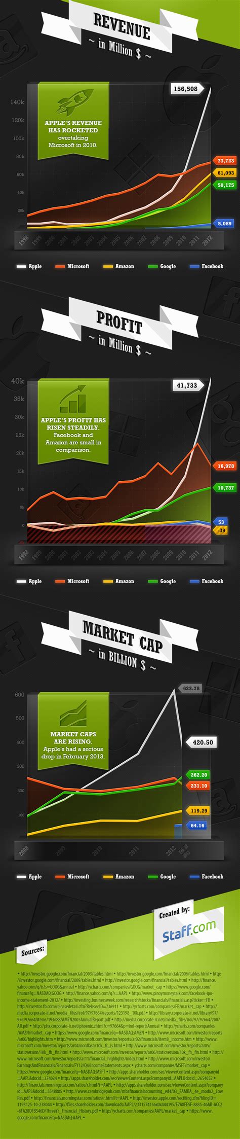 Tech Giants - Revenues and Profits