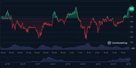 Solana Kurs Prognose Wie Hoch Steigt Der Sol Token Bei Solana Etf