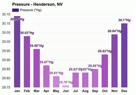 Yearly & Monthly weather - Henderson, NV