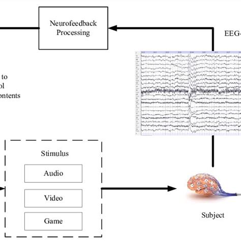 Neurofeedback Process [7] Download Scientific Diagram