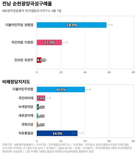 전남 순천광양곡성구례을 더불어민주당 권향엽 58 국민의힘 이정현 21