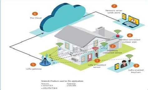 What Are LoRa And LoRaWAN The Things Network 44 OFF