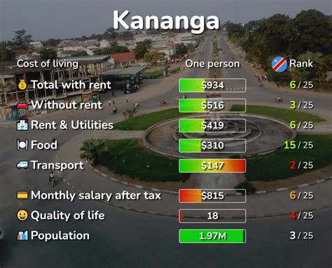 Cost of Living & Prices in Kananga: rent, food, transport