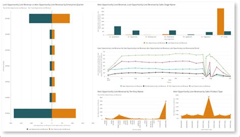 Add an Oracle Analytics Component to the Sales Dashboard