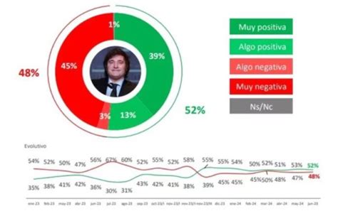 Encuesta A Meses De Asumir Creci La Imagen Negativa De Milei