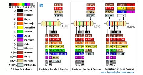 Como Se Leen Los Colores De Las Resistencias Inventable Porn Sex Picture