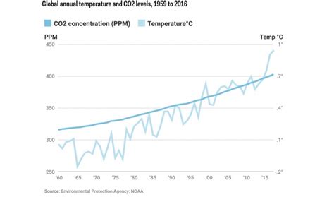 Níveis De Co2 Na Atmosfera Registaram Recorde Histórico Em Abril