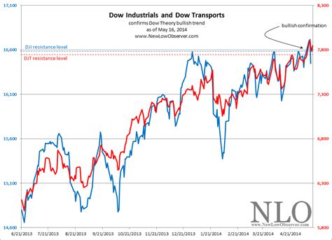 Dow Theory NEW LOW OBSERVER