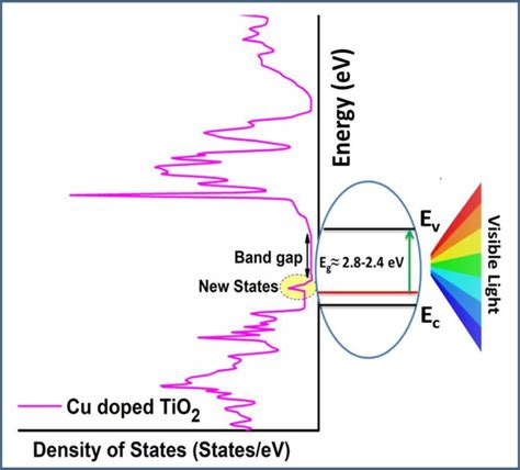 Schematic Shows Influence Of Doping On Electronic Bandgap Of Doped