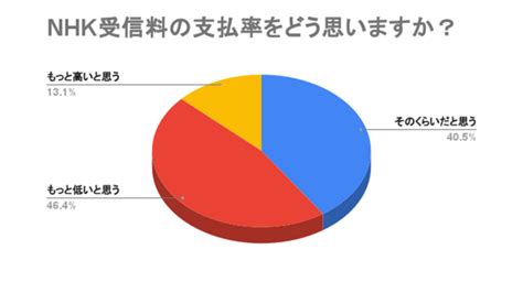 【nhk受信料】1000人アンケート調査！実際どのくらいの人が払ってる？ My Brogのプレスリリース