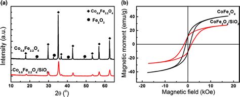 A Xrd Patterns And B Hysteresis Loops Of Pure Co Fe O And