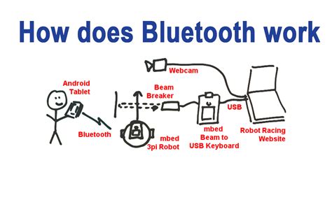 What Is Bluetooth