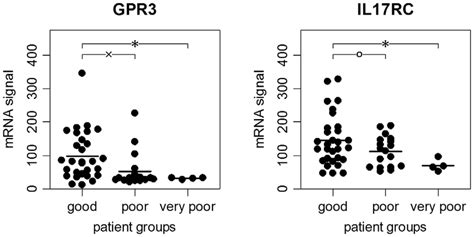 Gpr3 And Il17rc Mrna Expression In Pbmcs Of Ms Patients In Our