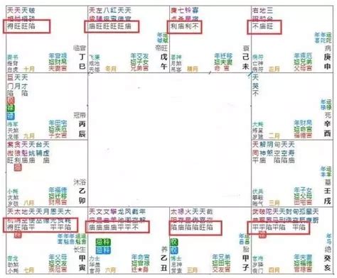 紫微斗數命盤中的這七個字決定了你的命格高低