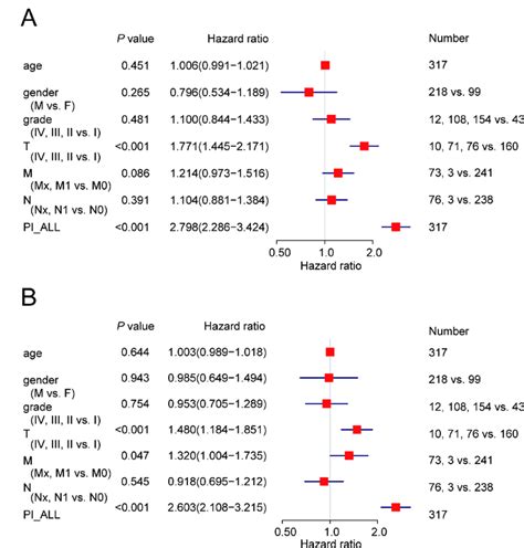 Cox Regression Analysis Of Os Associated Clinical Features Pi All A