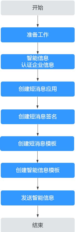 方案概述 云消息服务 Koomessage 华为云