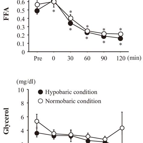 Plasma Epinephrine And Norepinephrine Concentrations Time Courses Of