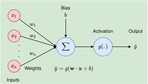 The Basics Of Neural Networks Neural Network Series — Part 1 By