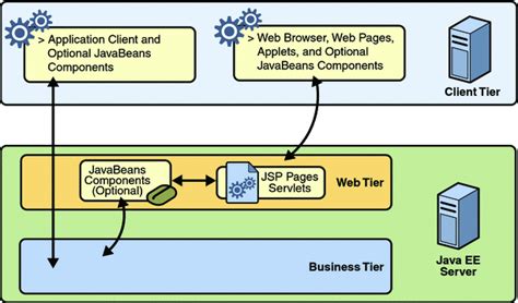 Web Components The Java Ee 5 Tutorial