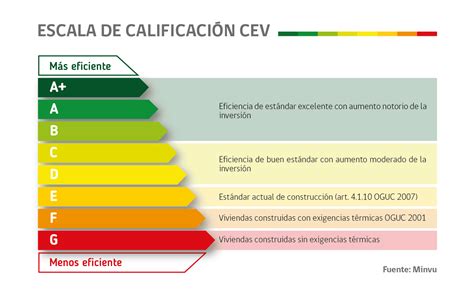 Qu Es La Calificaci N Energ Tica De Una Vivienda Y Por Qu Es