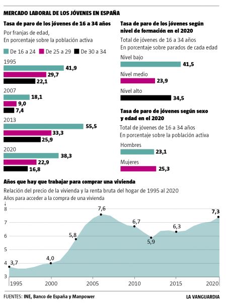 Los Datos Del Paro Juvenil En España