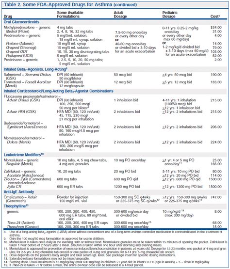 Drugs For Asthma And Copd Tables The Medical Letter Inc