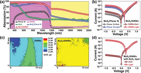 A Absorption Spectra Of Planar Si Mos Film Mos Planar Si