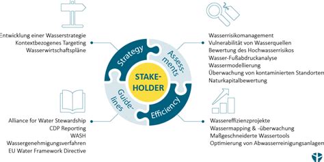 Water Stewardship Wassermanagement F R Ihr Unternehmen