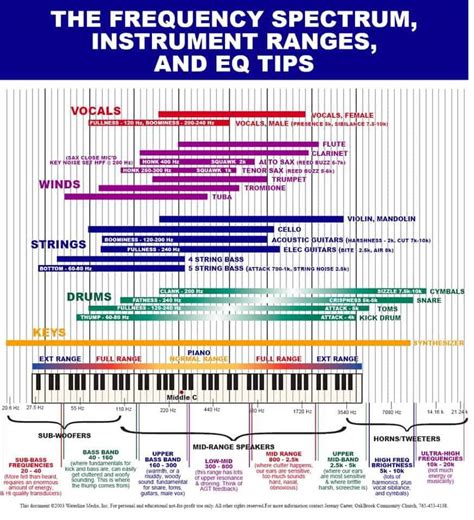 The Frequency Spectrum Instrument Ranges And Eq Tips Music Crowns