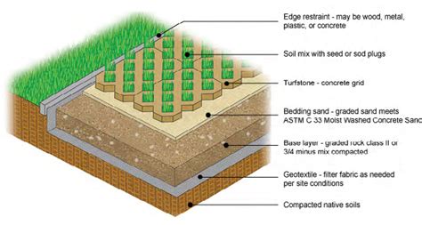 InFocus – Grass Pavers