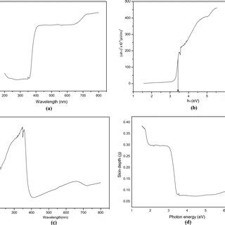 A UVVis Transmission Spectrum Of 4 Hydroxybenzophenone B Tauc Plot