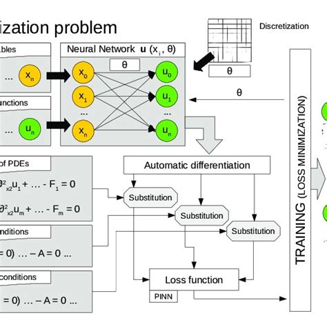 Physics Informed Neural Network Architecture For Solving Pdes