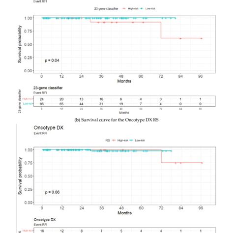 Kaplan Meier Plot For High Risk And Low Risknon High Risk Patients