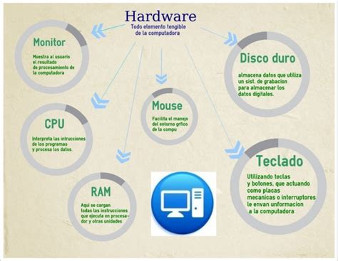 Infografía Sobre Un Hardware