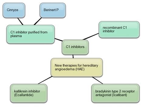 Allergy Notes C Inhibitor Cinryze Approved By Fda For Prophylaxis