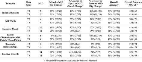 Final MID values for the CARe Burn Scale: Young Person Form. | Download ...