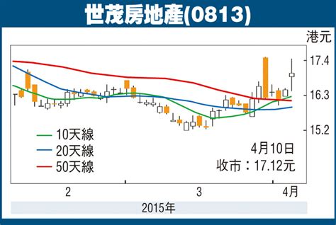 股市縱橫：世房估值低可追落後 香港文匯報