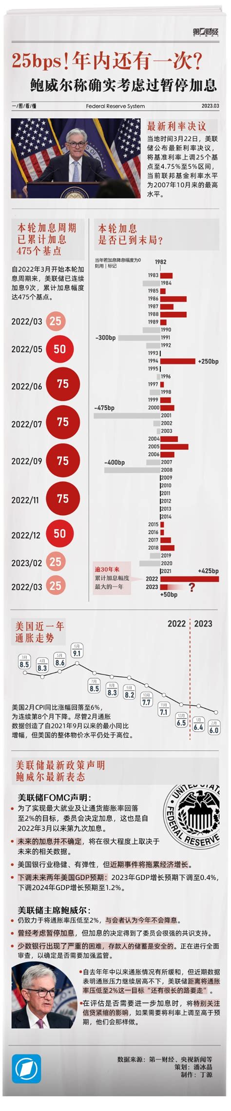 一图看懂｜美联储加息25基点！年内还有一次？鲍威尔讲话释重大信号 东方财富期货