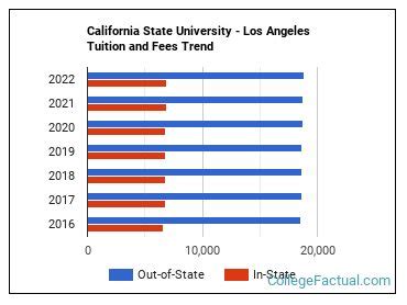 California State University - Los Angeles Tuition & Fees