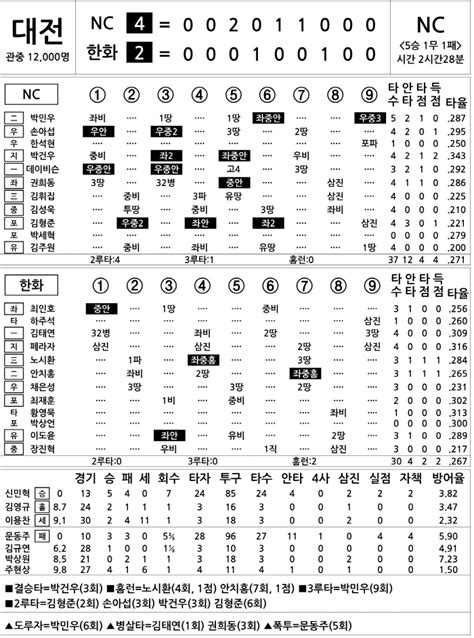 2024 Kbo리그 기록실 Nc Vs 한화 6월 8일 스포츠조선