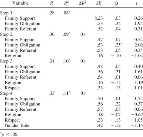 Results Of Hierarchical Regression Analysis N 124 Download Table