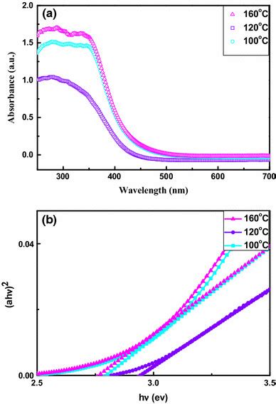 Uvvis Absorption Spectra B Plots Of Hv As Function Of Energy Of